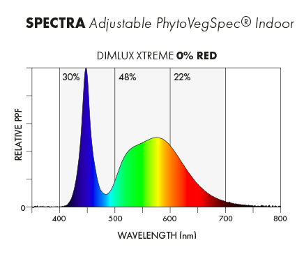 light spectrum chart showing zero percent red