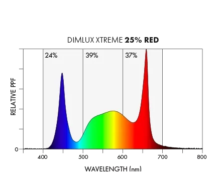 light spectrum chart showing 23 percent red