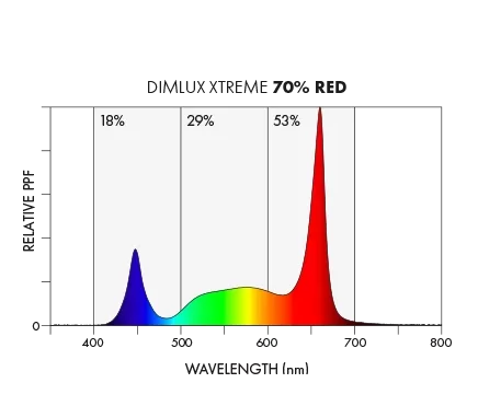 light spectrum chart showing 70 percent red